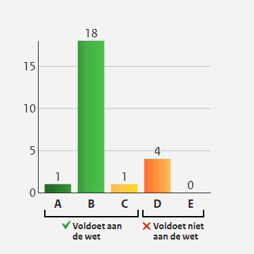Staafdiagram met per website de status (A-E) en het aantal websites van de RCE met die status