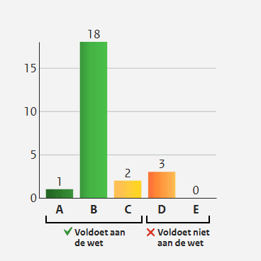 Staafdiagram met per website de status (A-E) en het aantal websites van de RCE met die status