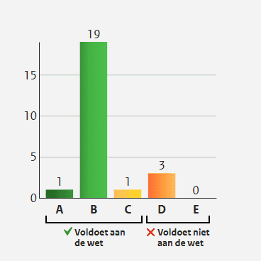 Staafdiagram met per website de status (A-E) en het aantal websites van de RCE met die status