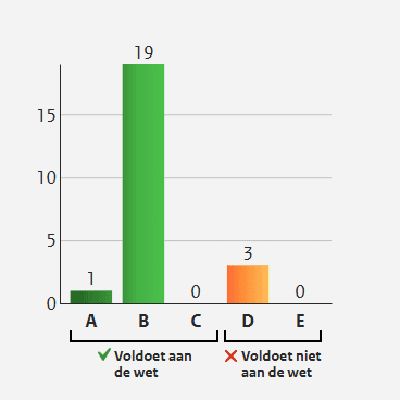 Staafdiagram met per website de status (A-E) en het aantal websites van de RCE met die status