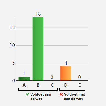 Staafdiagram met per website de status (A-E) en het aantal websites van de RCE met die status