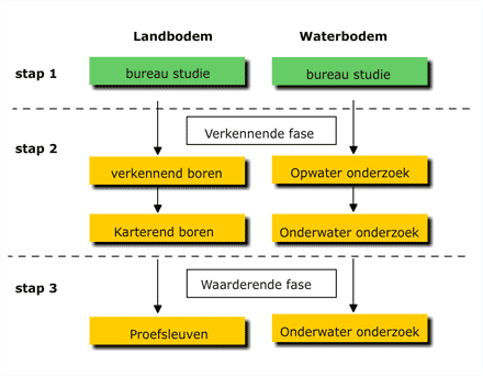 Onderzoeksfasen maritieme archeologie ten opzichte van archeologie op de bodem, schematisch weergegeven