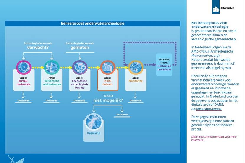Beheerproces onderwaterarcheologie