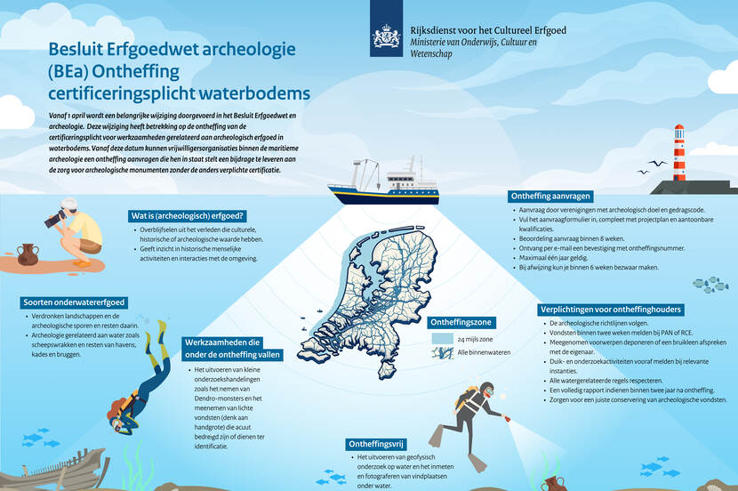 Een infographic waarin informatie rondom (soorten) archeologisch erfgoed wordt toegelicht en o.a. de ontheffing aanvragen die in de tekst worden toegelicht in bullenpoints word benoemd.