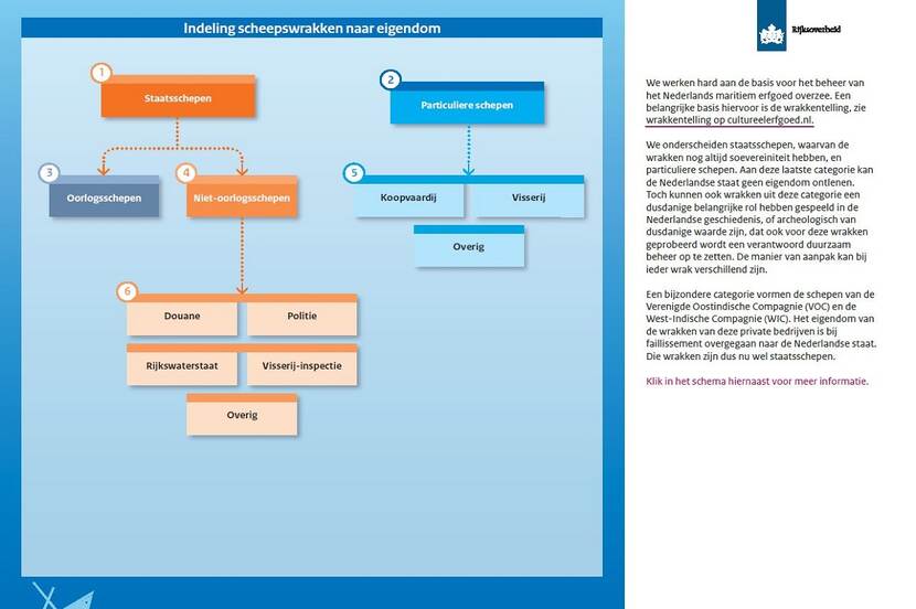 Indeling scheepswrakken naar eigendom, afbeelding ter illustratie