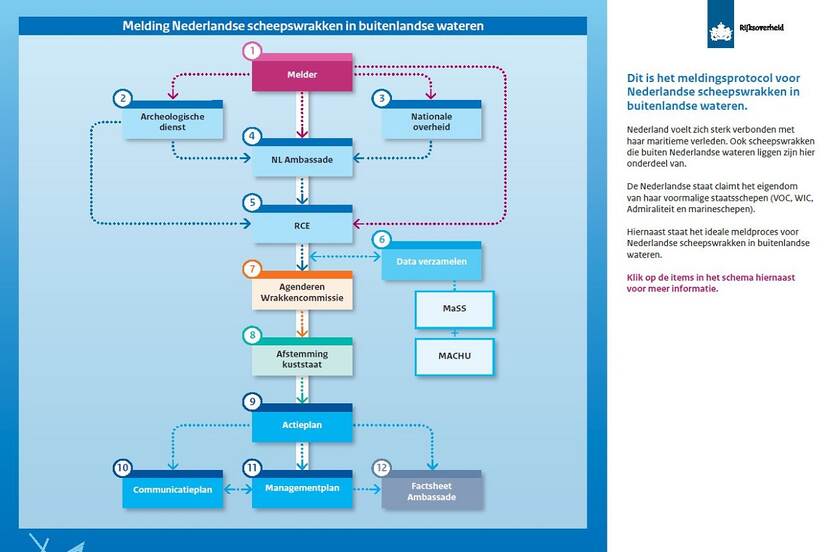 Meldprotocol Nederlandse scheepswrakken in buitenlandse wateren, afbeelding ter illustratie