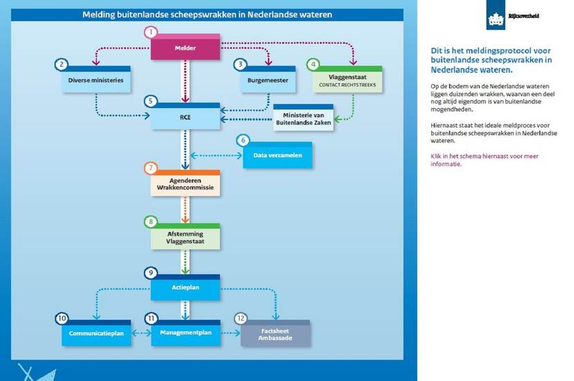 Meldingsprotocol buitenlandse schepen in Nederlandse wateren, afbeelding ter illustratie