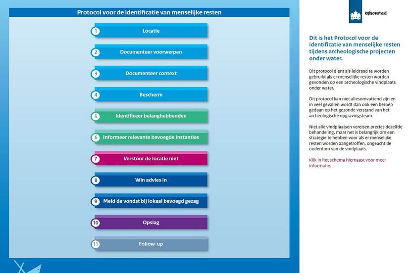 Protocol identificatie menselijke resten, afbeelding ter illustratie