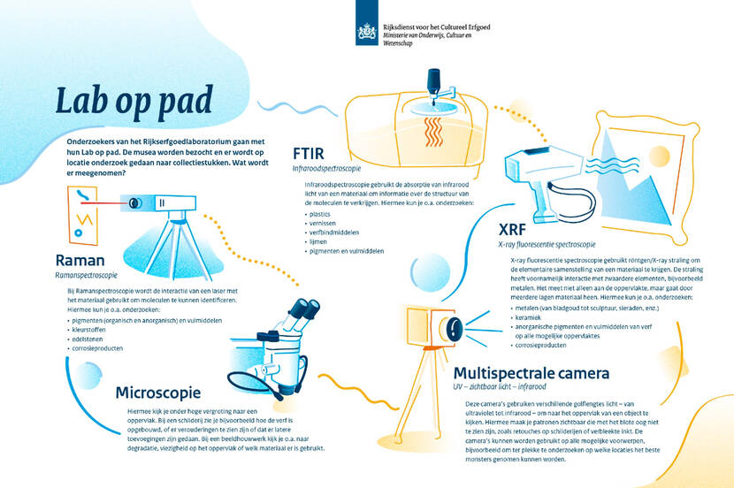 Infographic van het project Lab op pad. Er worden diverse apparatuur en technieken simpel uitgelegd.