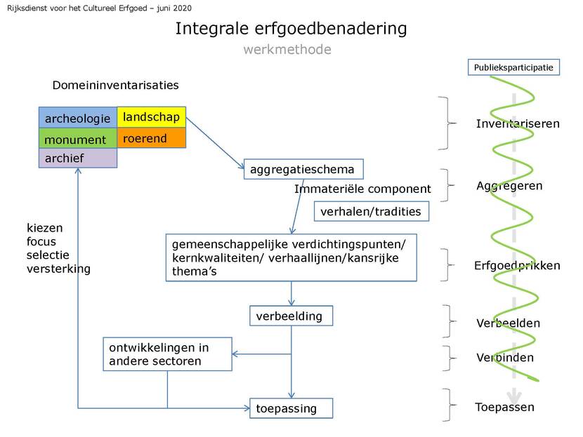 Schematisch overzicht van de methode Erfgoedprikken