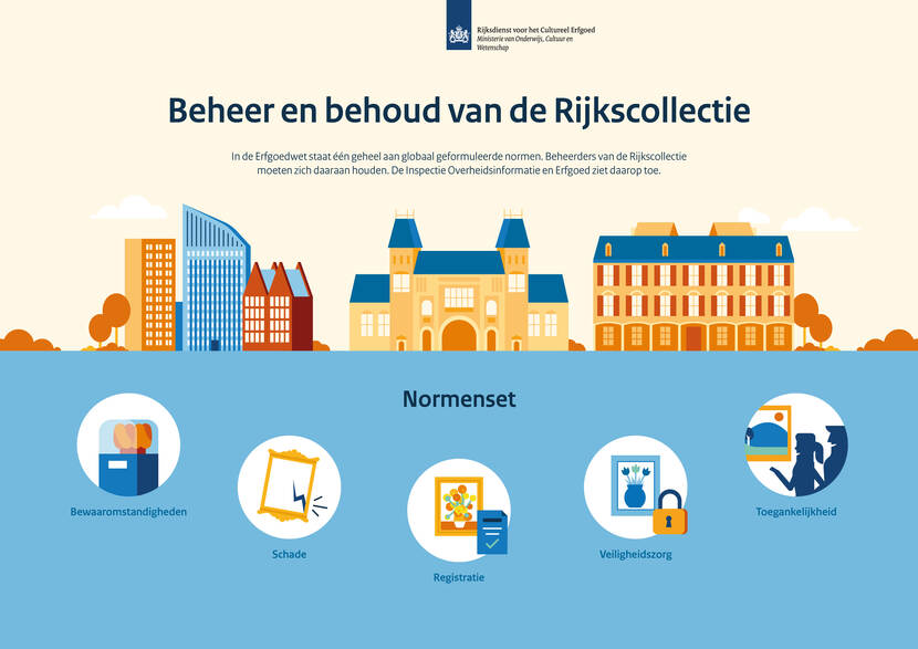 Infographic met tekst: Beheer en behoud van de rijkscollectie. In de Erfgoedwet staat één geheel aan globaal geformuleerde normen. Beheerders van de rijkscollectie moeten zich daaraan houden. De Inspectie Overheidsinformatie en Erfgoed ziet daarop toe.