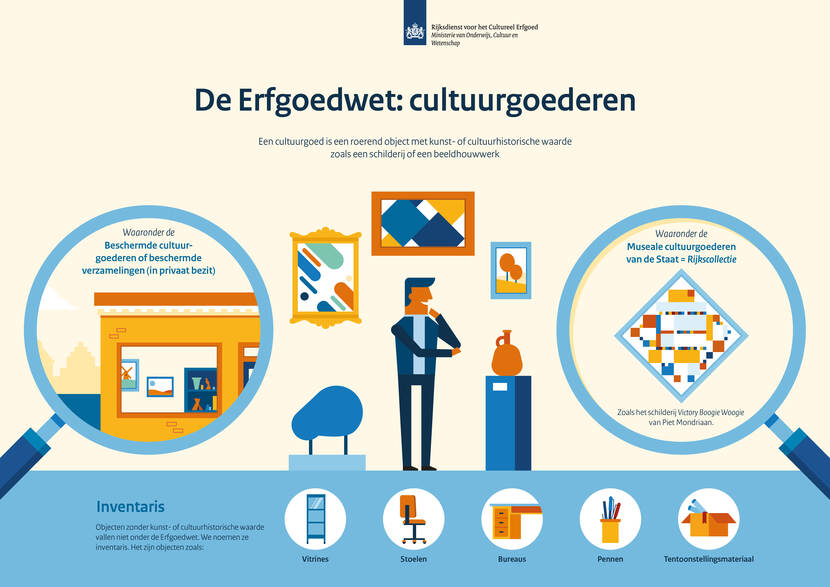 Infographic met tekst: De Erfgoedwet: cultuurgoederen. Een cultuurgoed is een roerend object met kunst- of cultuurhistorische waarde zoals een schilderij of beeldhouwwerk. Waaronder de Beschermde cultuurgoederen of - verzamelingen (in privaat bezit) en waaronder de Museale cultuurgoederen van de Staat (= Rijkscollectie)