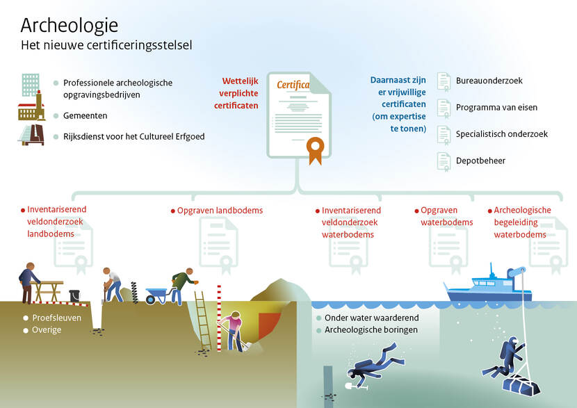 Schematische weergave van Archeologie, het nieuwe certificeringsstelsel