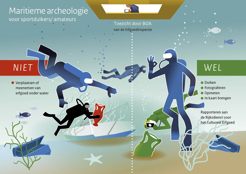 Schematische weergave: wat mag wel en wat mag niet in de Maritieme Archeologie