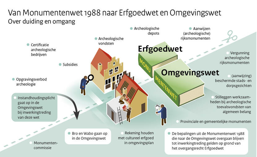 Schematische weergave - van Monumentenwet 1988 naar Erfgoedwet en Omgevingswet