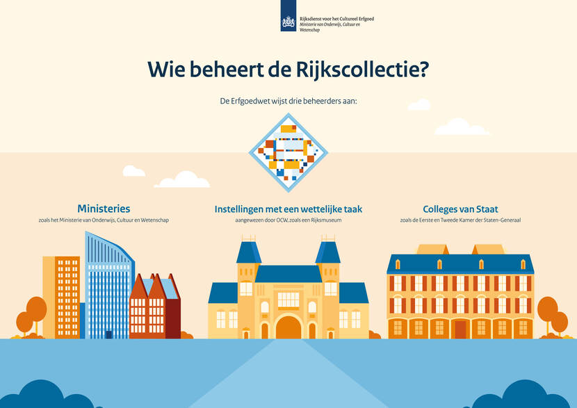 De erfgoedwet wijst drie beheerders van de Rijkscollectie aan: ministeries, instellingen met een wettelijke taak zoals een Rijksmuseum en Colleges van Staat zoals de Eerste en Tweede Kamer.