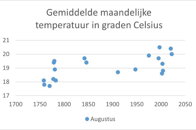 Grafiek met de gemiddelde maandelijkse temperatuur in graden Celsius in de periode 1750-nu