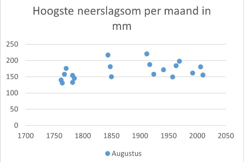 Grafiek met de hoogste neerslagsom per maand in mm in de periode 1750-nu