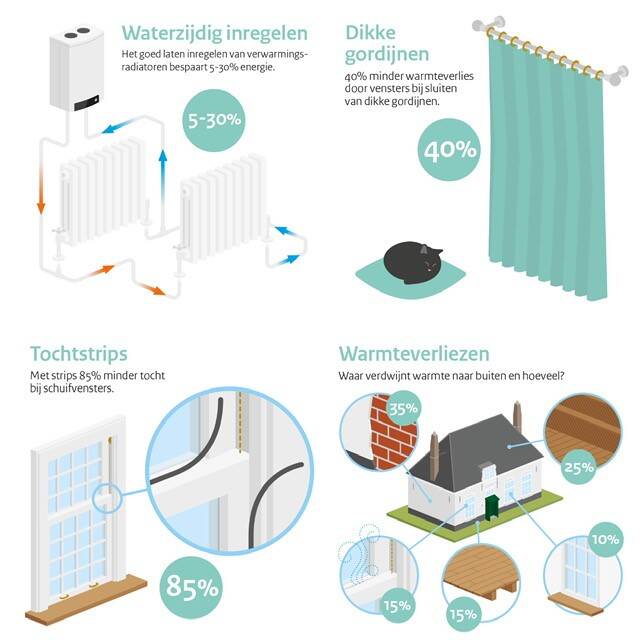 Infographic met een grafische weergave van besparingsmogelijkheden: cv inregelen, gordijnen, tochtstrips en warmteverlies beperken