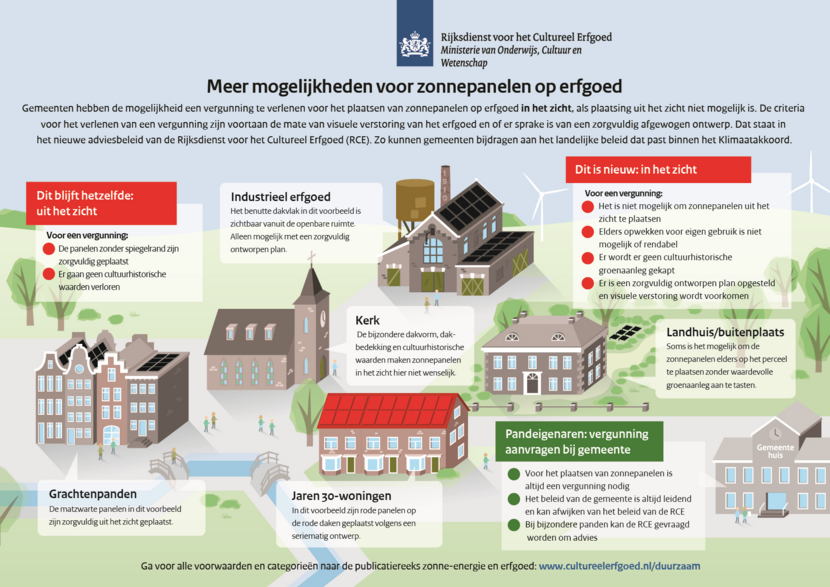 de mogelijkheden van zonnepanelen op erfgoed