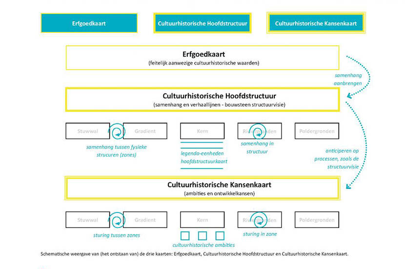 Schematische voorstelling van de cultuurhistorische Kansenkaart