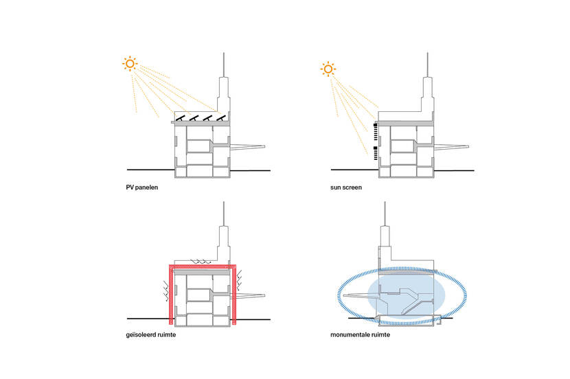 Schematische voorstelling van de duurzaamheidsmaatregelen