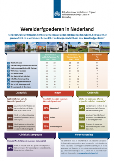 Werelderfgoederen in Nederland
